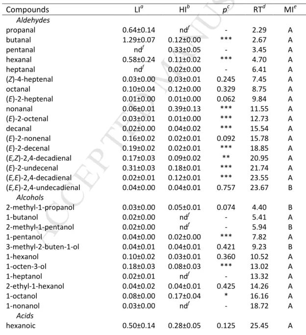 Table  2.Comparative  profiles  of  volatile  compounds  from  lipid  oxidation  identified  in 377 