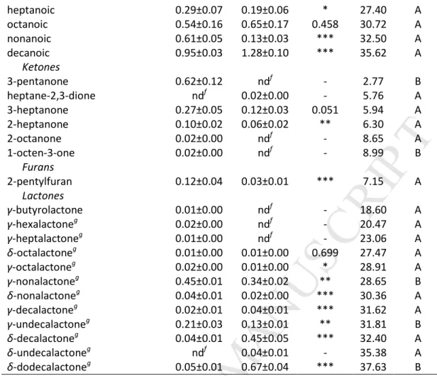 Table 3.Comparative profiles of volatile compounds from non-lipid oxidation identified 390 