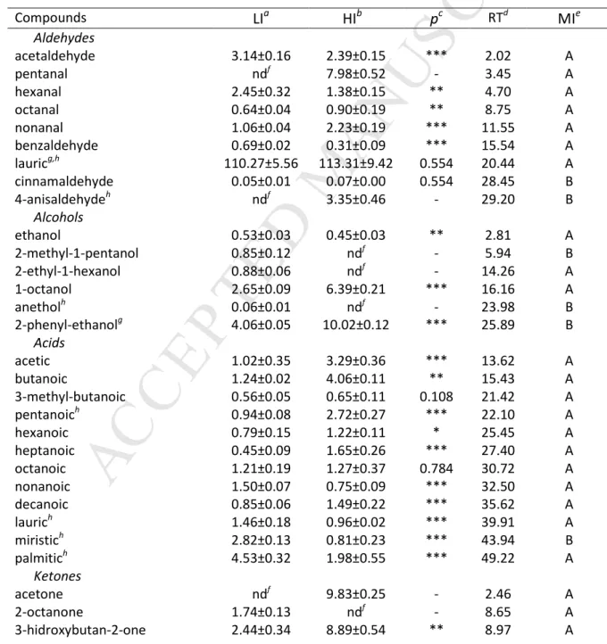 Table 4.Comparative profiles of volatile compounds identified in cooked cured pork 404 