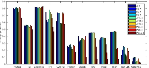 Fig. 3: The classiﬁcation accuracies of GeFFE by some differ-ent ﬁlters and order 4 of G˙.