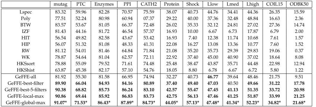 TABLE 5: The Classiﬁcation Accuracies of Some Versions of GeFFE in Comparison With the Existing Embedding Methods.