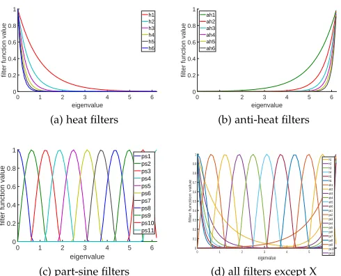 Fig. 1: The proposed ﬁlter function sets.