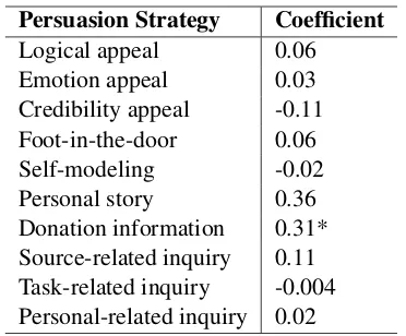 Table 8: Associations between the persuasion strate-gies and the donation (dichotomized)