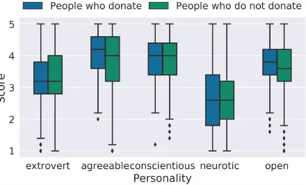 Figure 4: Big-Five traits score distribution for peo-ple who donated and didn’t donate