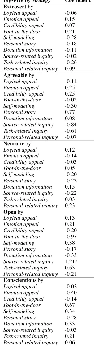 Table 12:Interaction effects between Big-Five*regression predicting the donation probability (1 =donation, 0 = no donation) are shown here
