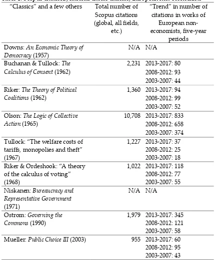 Table 1. Scopus citations, rational choice classics, European non-economists 