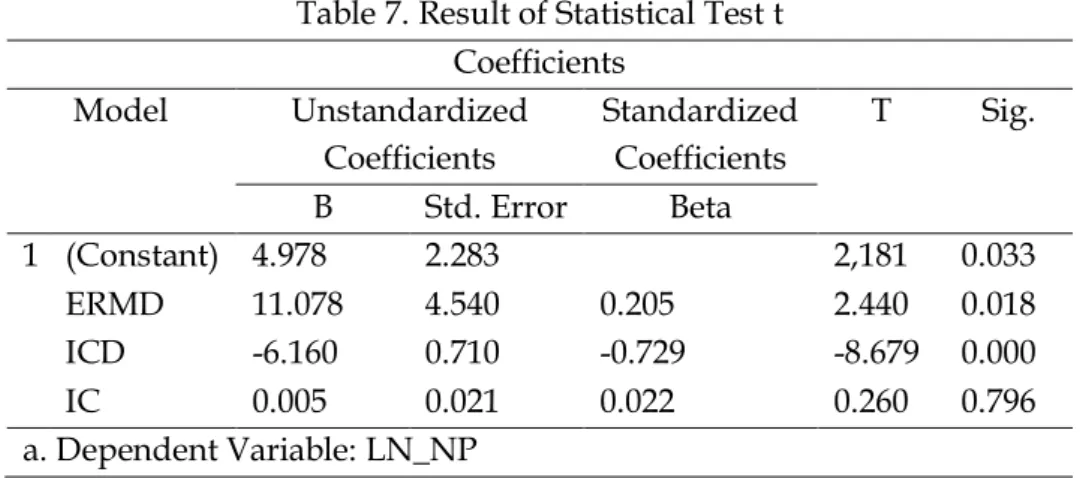 Table 7. Result of Statistical Test t  Coefficients  Model  Unstandardized  Coefficients  Standardized Coefficients  T  Sig