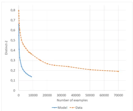 Figure 9: Distinct-1 metric with respect to number oftest examples (on DailyDialog). Model responses wereevaluated on 9000 examples only, since the rest weretraining examples.