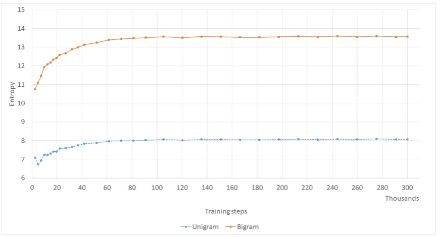 Figure 11: Average length of responses (computed on the validation set) with respect to the number of trainingsteps of the transformer trained on unﬁltered data (DailyDialog).
