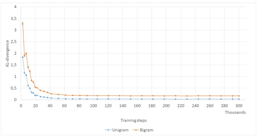 Figure 13: Utterance entropy of responses (computed on the validation set) with respect to the number of trainingsteps of the transformer trained on unﬁltered data (DailyDialog).