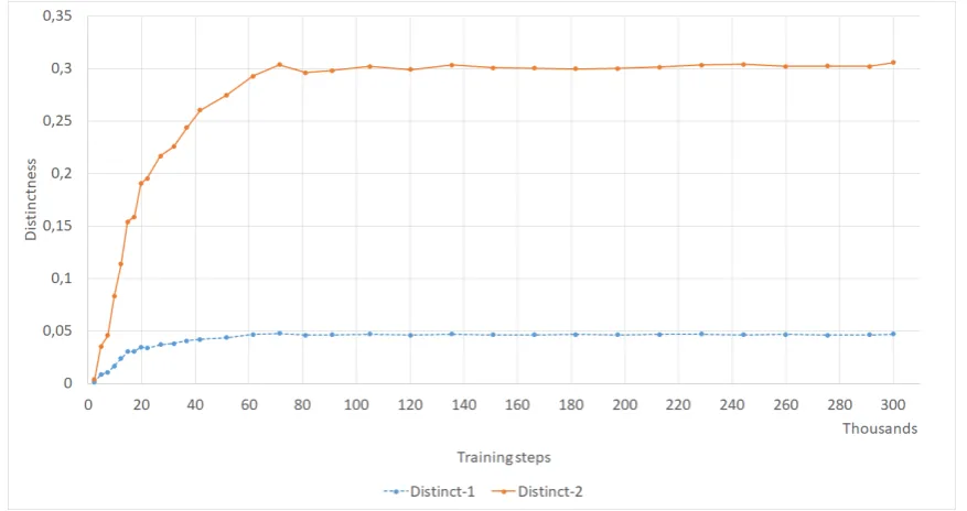 Figure 15: Distinct-1 and distinct-2 metrics (computed on the validation set) with respect to the number of trainingsteps of the transformer trained on unﬁltered data (DailyDialog).