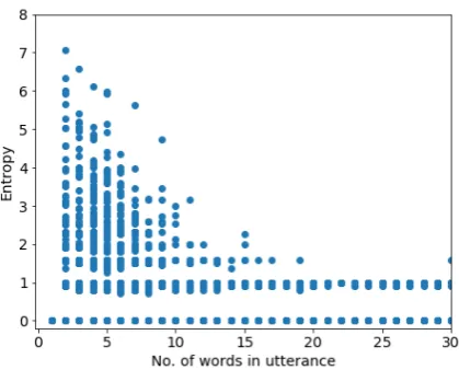 Figure 1: Entropy of source utterances (computed withIDENTITY) with respect to utterance frequency.