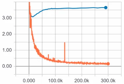 Figure 4: Embedding metrics and coherence (on vali-dation data) as a function of the training evolution oftransformer on unﬁltered data (DailyDialog).