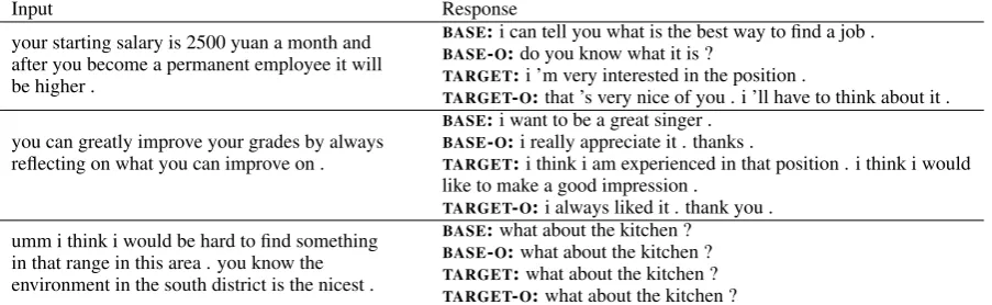 Table 4: Example inputs and responses from DailyDialog. BASE is trained on unﬁltered data, and TARGET is themodel trained on IDENTITY, TARGET ﬁltered data