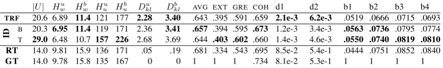 Table 5: Metrics on the unﬁltered test set (Cornell) at the validation loss minimum. TRFbold.ID refers to transformer, to IDENTITY