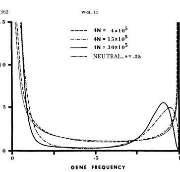 FIGURE 2.-The selection. The ordinate denotes divided into three classes with expected number sp = effect of population size on the distribution of allele frequencies under genic @(z), which has the meaning that +(x)dx represents the of alleles whose frequ