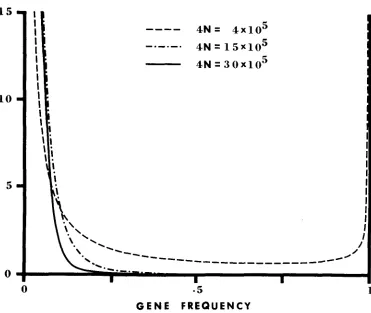 FIGURE 3.-Distributions x under genic selection. The ordinate denotes sents the expected number of the third-class alleles whose frequency f of the number of the third-class (most disadvantageous) alleles (P3(x), which has the meaning that @.,(z)dx repre- 