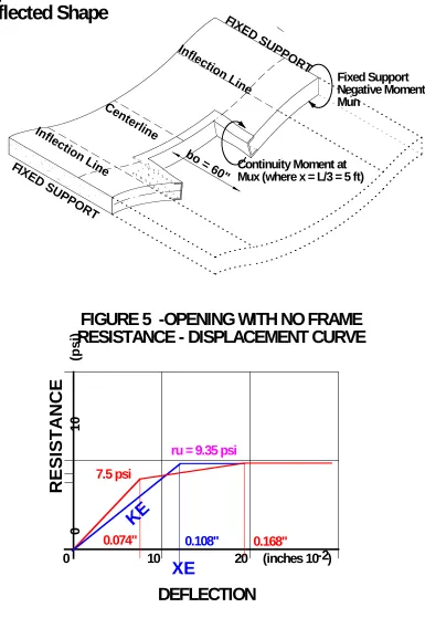 Figure 4Deflected Shape