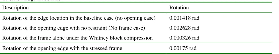Table 3: Edge Rotations 