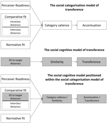 Figure 5.2. The social cognitive model of transference subsumed within the social 