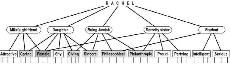 Figure 5.3. The multiple self aspects framework, depicted as a hypothetical self 