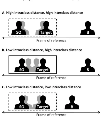 Figure 6.1. Moderated SO and target category salience as a function of changes to 