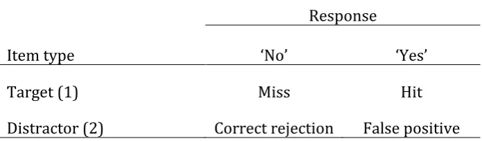 Table 7.2 Response outcomes for different item types 