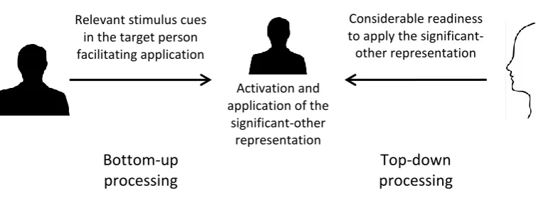 Figure 2.1. The social cognitive model of transference in its first schematic 