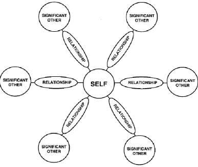 Figure 2.2. Andersen and Chen’s (2002) depiction of linkages between the self and 
