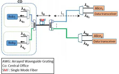 Fig. 1. A quantum-classical access network based on the DWDM-PON struc-ture. Each user is assigned two channels, one for classical data transmissionand one for QKD.