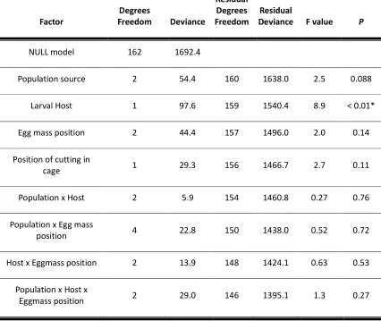Table 1: ANOVA for factors influencing average number of eggs per egg masses, from quasipoisson GLM