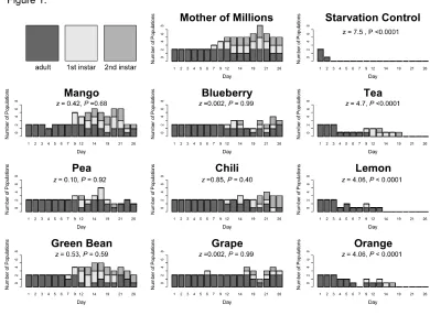 Figure 1. Observations of SACT populations on various hosts across 26 days. All populations initially comprised 15 adults, 10 females and 5 males