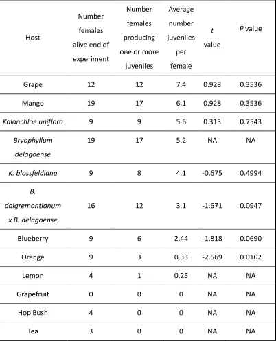 Table 1. Results of the oogenesis experiment. The t and p values are calculated from the 