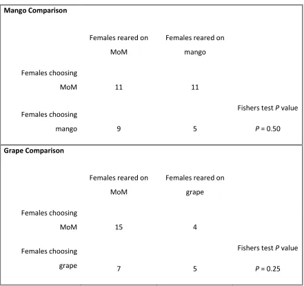 Table 3. Contingency tables for females reared on either MoM or test host (grape or 