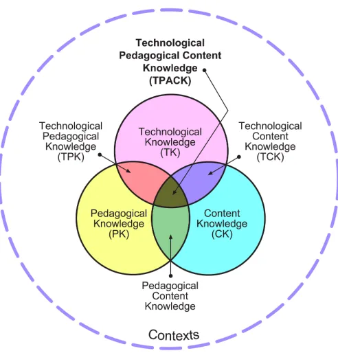 Figure 1 – TPCK Conceptual Model 
