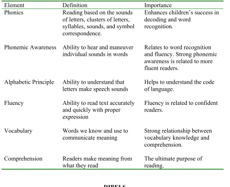 Table 1 The Elements of Beginning Reading 
