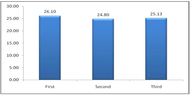 Table 2: Comparison of Mean age between the three trimesters  