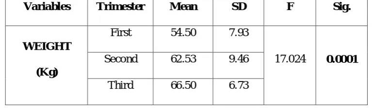 Table 3 shows the anthropometric measurements such as weight Height and BMI 