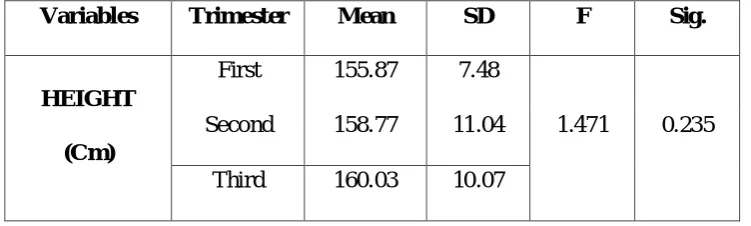 Table 4 shows the mean Height (cm) across the three groups. Mean Height 155.87 