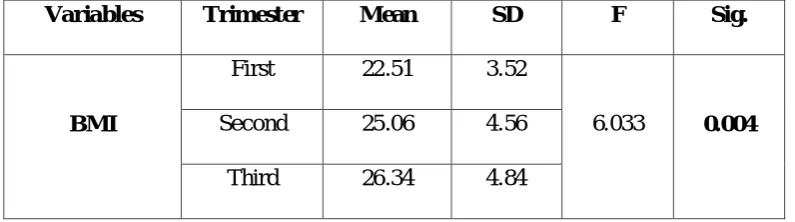 Table 5 shows the mean Body Mass Index (BMI) across the three groups. Mean 