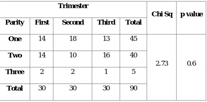 Table 7 describes the difference in study groups by parity which was not 