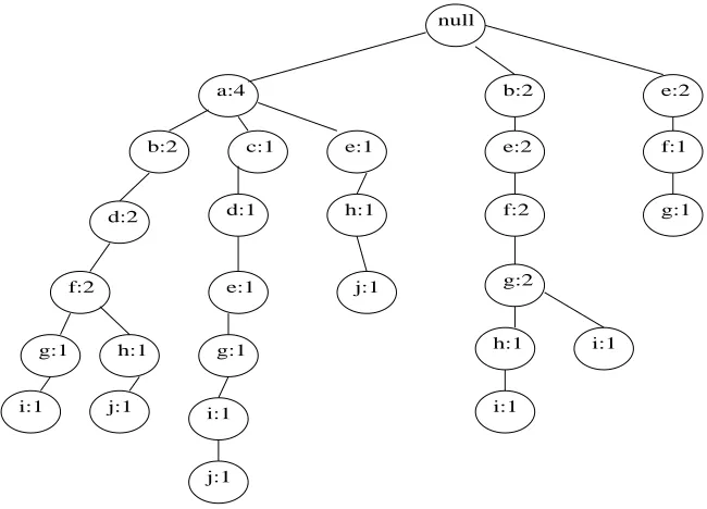 Figure 5.2: FP-Tree for the projected database in Table 4.1