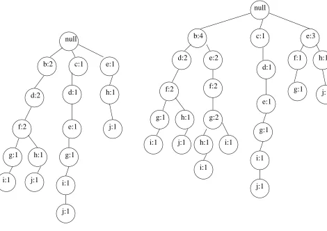 Figure 5.5: Thea-projected database cut out of the FP-Tree in Fig 5.1