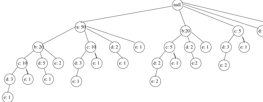 Figure 5.6: A maximal FP-Tree