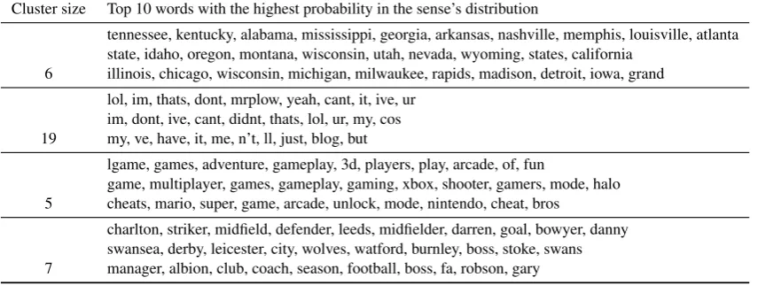 Table 8: Performance of Word2vec at different embedding size, in similarity tasks.