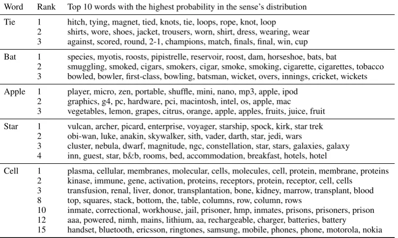 Table 1: Top senses of polysemous words as identiﬁed Word2Sense embeddings. Each row lists the rank of thesense in terms of its weight in the word’s embedding, and the top 10 words in the senses’ probability distribution.