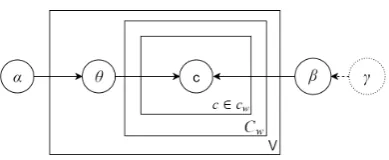 Figure 1: Generative model for co-occurrence matrix.Dirichlet prior γ is used in WarpLDA.