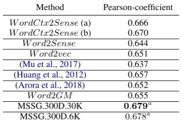 Table 7: Comparison on the SCWS task. Setting(a) for WordCtx2Sense uses λ = 0.1 for allpairs, and setting (b) uses λ = 10−3 for pairscontaining same target words and λ = 0.1 forall other pairs