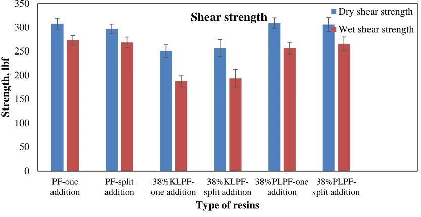 Figure 3-4. Effect of formaldehyde addition method on shear strength for PF, KLPF and PLPF resins