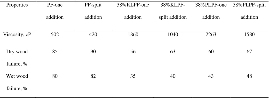 Table 3-2. Viscosity and wood failure of plywood samples bonded with PF, KLPF and PLPF resins 